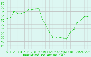 Courbe de l'humidit relative pour Combs-la-Ville (77)