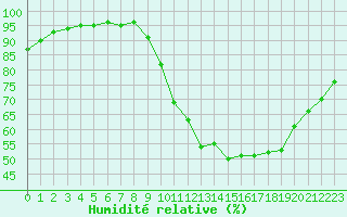 Courbe de l'humidit relative pour Saint-Philbert-sur-Risle (27)