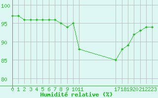 Courbe de l'humidit relative pour Christnach (Lu)