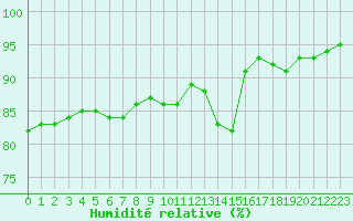 Courbe de l'humidit relative pour Remich (Lu)