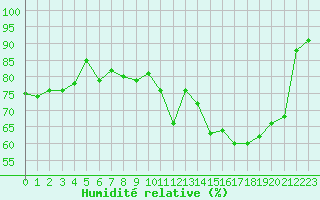 Courbe de l'humidit relative pour Agen (47)