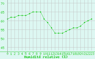 Courbe de l'humidit relative pour Orange (84)