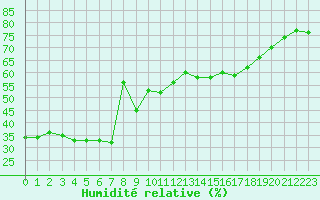Courbe de l'humidit relative pour Solenzara - Base arienne (2B)