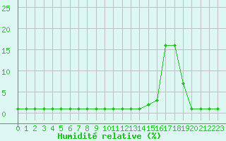 Courbe de l'humidit relative pour Samatan (32)