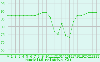 Courbe de l'humidit relative pour Boulaide (Lux)