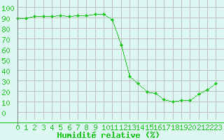 Courbe de l'humidit relative pour Millau (12)