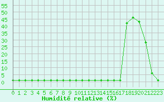 Courbe de l'humidit relative pour Saint-Michel-Mont-Mercure (85)