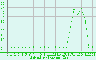 Courbe de l'humidit relative pour Saint-Michel-Mont-Mercure (85)