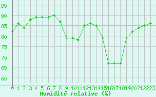 Courbe de l'humidit relative pour Roissy (95)
