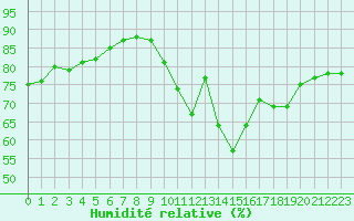 Courbe de l'humidit relative pour Triel-sur-Seine (78)