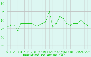 Courbe de l'humidit relative pour Millau (12)