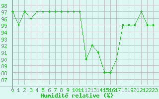 Courbe de l'humidit relative pour Estoher (66)