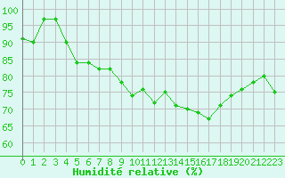 Courbe de l'humidit relative pour Cherbourg (50)