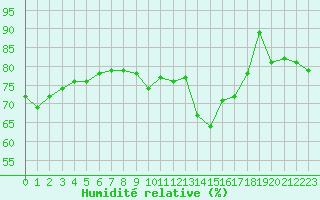 Courbe de l'humidit relative pour Vichy (03)