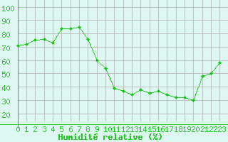 Courbe de l'humidit relative pour Troyes (10)