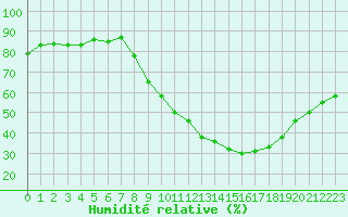 Courbe de l'humidit relative pour Le Luc (83)