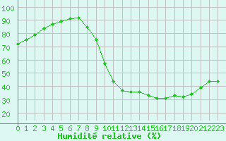 Courbe de l'humidit relative pour Angoulme - Brie Champniers (16)