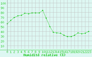 Courbe de l'humidit relative pour Avila - La Colilla (Esp)