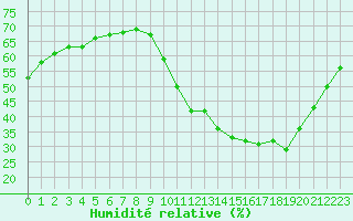 Courbe de l'humidit relative pour Ciudad Real (Esp)