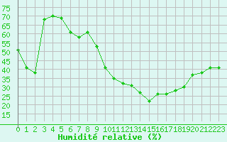 Courbe de l'humidit relative pour Ontinyent (Esp)