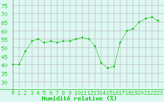 Courbe de l'humidit relative pour Saint-Vran (05)