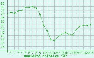 Courbe de l'humidit relative pour Eygliers (05)