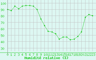 Courbe de l'humidit relative pour Saint-Girons (09)