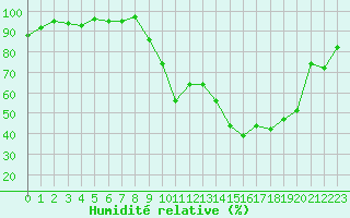 Courbe de l'humidit relative pour Selonnet (04)