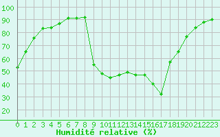 Courbe de l'humidit relative pour Figari (2A)