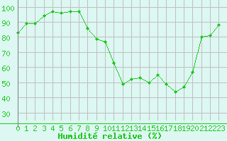 Courbe de l'humidit relative pour Ble / Mulhouse (68)