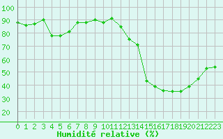 Courbe de l'humidit relative pour Istres (13)