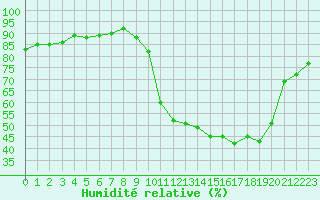 Courbe de l'humidit relative pour Liefrange (Lu)