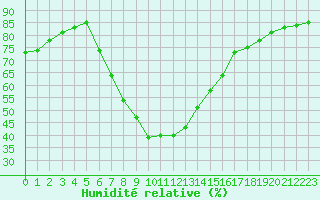 Courbe de l'humidit relative pour Verngues - Hameau de Cazan (13)