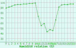 Courbe de l'humidit relative pour Chamonix-Mont-Blanc (74)