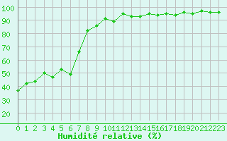 Courbe de l'humidit relative pour Six-Fours (83)