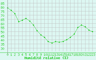 Courbe de l'humidit relative pour Mont-Aigoual (30)
