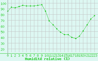 Courbe de l'humidit relative pour Lignerolles (03)