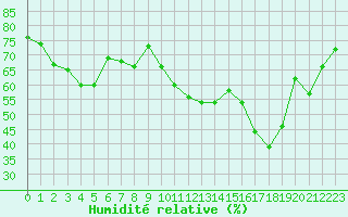 Courbe de l'humidit relative pour Alistro (2B)