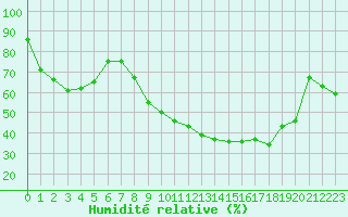 Courbe de l'humidit relative pour Bziers Cap d'Agde (34)