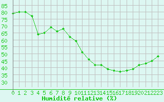 Courbe de l'humidit relative pour Bourg-Saint-Andol (07)