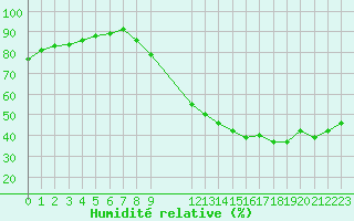 Courbe de l'humidit relative pour Verngues - Hameau de Cazan (13)