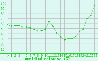Courbe de l'humidit relative pour Mont-Saint-Vincent (71)