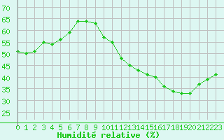 Courbe de l'humidit relative pour Jan (Esp)