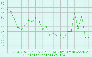 Courbe de l'humidit relative pour Ste (34)