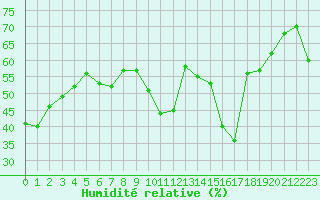 Courbe de l'humidit relative pour Alistro (2B)