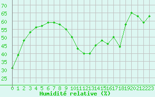 Courbe de l'humidit relative pour Nice (06)