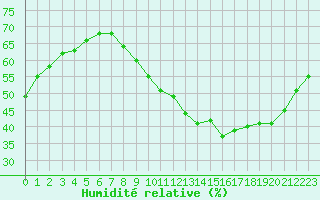 Courbe de l'humidit relative pour Le Mans (72)