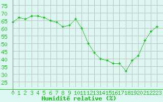 Courbe de l'humidit relative pour Herbault (41)