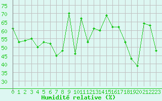 Courbe de l'humidit relative pour Cap Corse (2B)