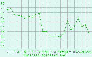 Courbe de l'humidit relative pour Grimentz (Sw)